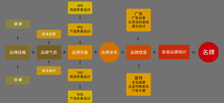 品牌实战策划